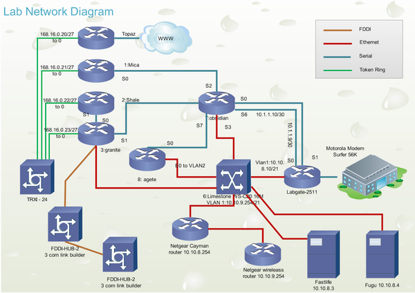 Cisco Lab ネットワーク図